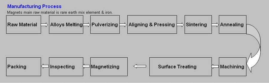 Manufacturing Process